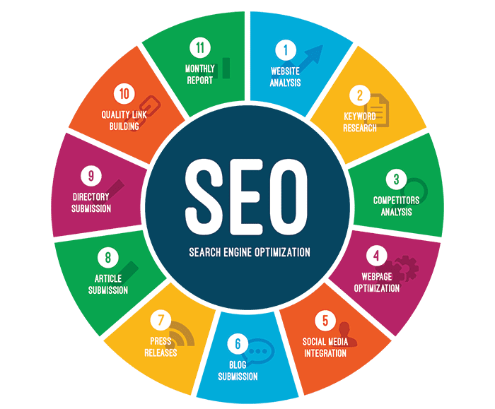 SEO Services | Affordable SEO Services | Woodchuck Arts
